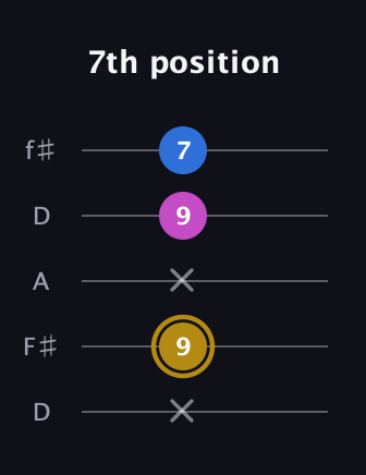 D♯ Augmented Suspended 4th guitar tab — 7th position (x 9 x 9 7) in Open D (f♯DF♯AD)