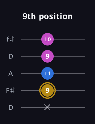 D♯ Augmented Suspended 4th guitar tab — 9th position (x 9 11 9 10) in Open D (f♯DF♯AD)