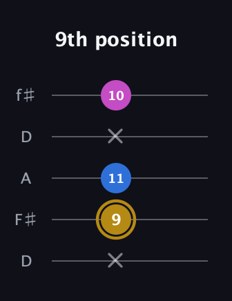 D♯ Augmented Suspended 4th guitar tab — 9th position (x 9 11 x 10) in Open D (f♯DF♯AD)