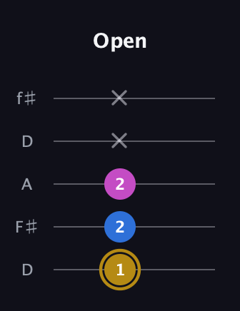 D♯ Augmented Suspended 4th guitar tab — Open (1 2 2 x x) in Open D (f♯DF♯AD)