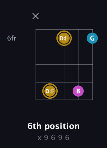 D♯ Augmented guitar chord — 6th position (x 9 6 9 6) fretboard diagram in Open D (f♯DF♯AD)