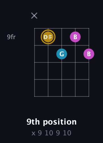 D♯ Augmented guitar chord — 9th position (x 9 10 9 10) fretboard diagram in Open D (f♯DF♯AD)