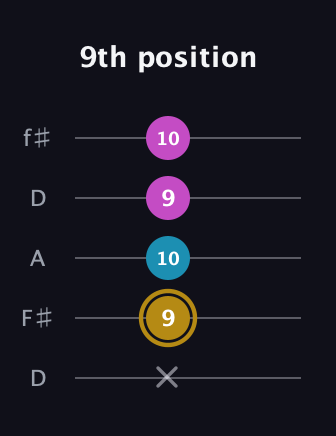 D♯ Augmented guitar tab — 9th position (x 9 10 9 10) in Open D (f♯DF♯AD)