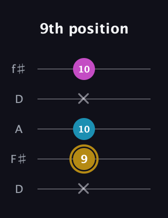 D♯ Augmented guitar tab — 9th position (x 9 10 x 10) in Open D (f♯DF♯AD)