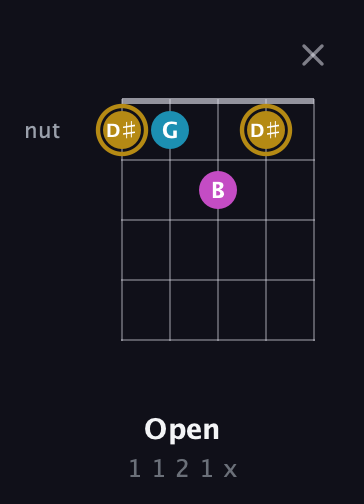 D♯ Augmented guitar chord — Open (1 1 2 1 x) fretboard diagram in Open D (f♯DF♯AD)