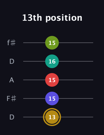 D♯ Diminished 7th Flat 9th guitar tab — 13th position (13 15 15 16 15) in Open D (f♯DF♯AD)