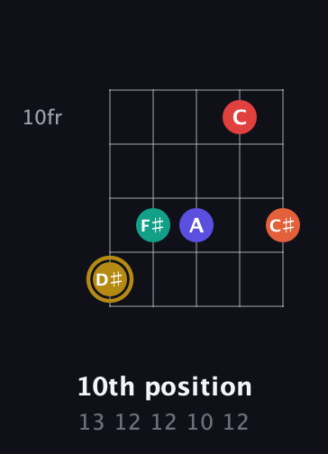 D♯ Diminished 7th Sharp 13th guitar chord — 10th position (13 12 12 10 12) fretboard diagram in Open D (f♯DF♯AD)