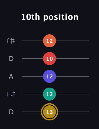 D♯ Diminished 7th Sharp 13th guitar tab — 10th position (13 12 12 10 12) in Open D (f♯DF♯AD)