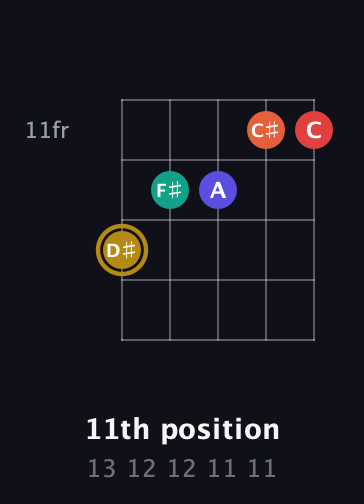 D♯ Diminished 7th Sharp 13th guitar chord — 11th position (13 12 12 11 11) fretboard diagram in Open D (f♯DF♯AD)