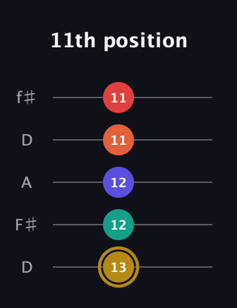 D♯ Diminished 7th Sharp 13th guitar tab — 11th position (13 12 12 11 11) in Open D (f♯DF♯AD)