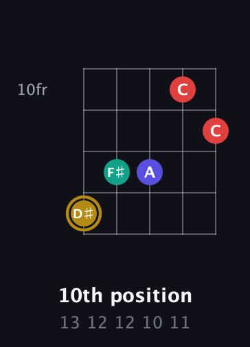 D♯ Diminished 7th Sharp 9th guitar chord — 10th position (13 12 12 10 11) fretboard diagram in Open D (f♯DF♯AD)