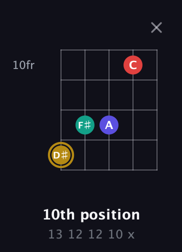 D♯ Diminished 7th Sharp 9th guitar chord — 10th position (13 12 12 10 x) fretboard diagram in Open D (f♯DF♯AD)