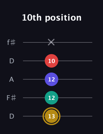 D♯ Diminished 7th Sharp 9th guitar tab — 10th position (13 12 12 10 x) in Open D (f♯DF♯AD)