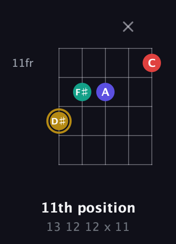 D♯ Diminished 7th Sharp 9th guitar chord — 11th position (13 12 12 x 11) fretboard diagram in Open D (f♯DF♯AD)