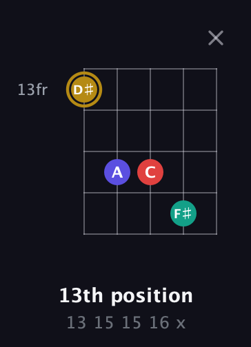 D♯ Diminished 7th Sharp 9th guitar chord — 13th position (13 15 15 16 x) fretboard diagram in Open D (f♯DF♯AD)