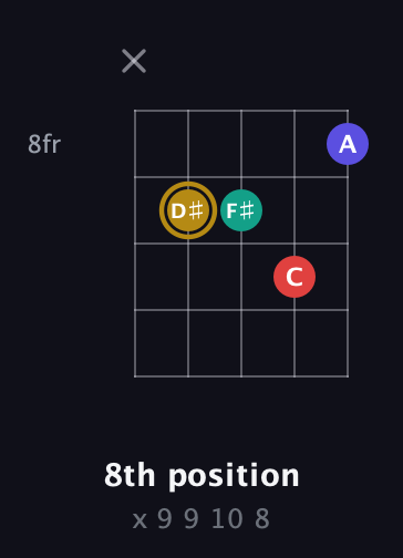 D♯ Diminished 7th Sharp 9th guitar chord — 8th position (x 9 9 10 8) fretboard diagram in Open D (f♯DF♯AD)