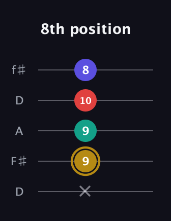 D♯ Diminished 7th Sharp 9th guitar tab — 8th position (x 9 9 10 8) in Open D (f♯DF♯AD)