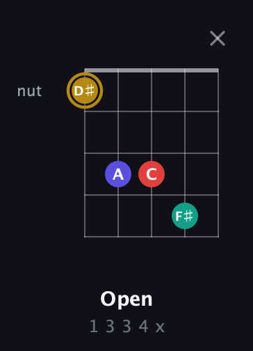 D♯ Diminished 7th Sharp 9th guitar chord — Open (1 3 3 4 x) fretboard diagram in Open D (f♯DF♯AD)