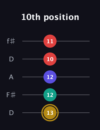 D♯ Diminished 7th guitar tab — 10th position (13 12 12 10 11) in Open D (f♯DF♯AD)