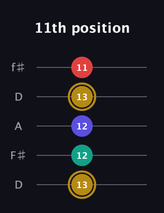 D♯ Diminished 7th guitar tab — 11th position (13 12 12 13 11) in Open D (f♯DF♯AD)