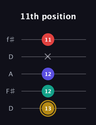 D♯ Diminished 7th guitar tab — 11th position (13 12 12 x 11) in Open D (f♯DF♯AD)