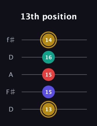 D♯ Diminished 7th guitar tab — 13th position (13 15 15 16 14) in Open D (f♯DF♯AD)