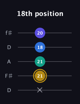 D♯ Diminished Added 11th guitar tab — 18th position (x 21 21 18 20) in Open D (f♯DF♯AD)