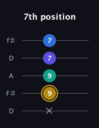 D♯ Diminished Added 11th guitar tab — 7th position (x 9 9 7 7) in Open D (f♯DF♯AD)