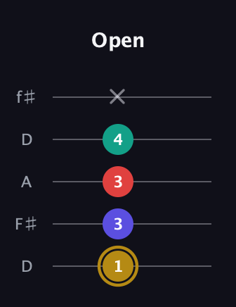 D♯ Diminished Added 13th guitar tab — Open (1 3 3 4 x) in Open D (f♯DF♯AD)
