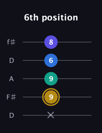 D♯ Diminished Added 4th guitar tab — 6th position (x 9 9 6 8) in Open D (f♯DF♯AD)