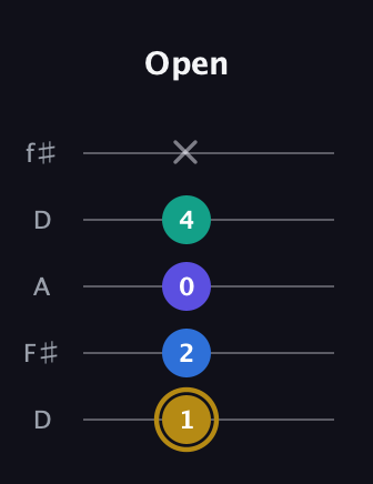 D♯ Diminished Added 4th guitar tab — Open (1 2 0 4 x) in Open D (f♯DF♯AD)