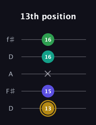 D♯ Diminished Added 9th guitar tab — 13th position (13 15 x 16 16) in Open D (f♯DF♯AD)
