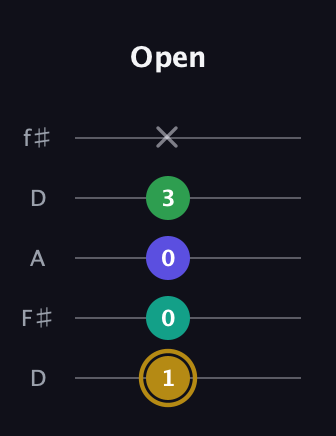 D♯ Diminished Added 9th guitar tab — Open (1 0 0 3 x) in Open D (f♯DF♯AD)