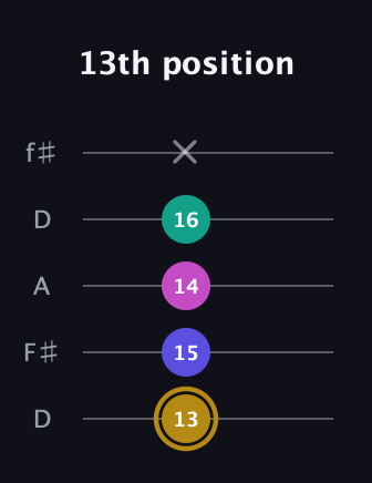 D♯ Diminished Flat 13th guitar tab — 13th position (13 15 14 16 x) in Open D (f♯DF♯AD)