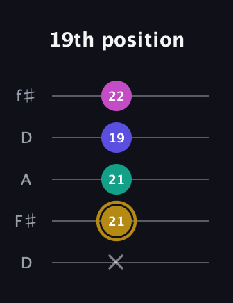 D♯ Diminished Flat 13th guitar tab — 19th position (x 21 21 19 22) in Open D (f♯DF♯AD)