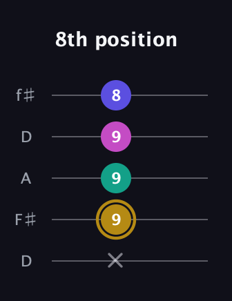 D♯ Diminished Flat 13th guitar tab — 8th position (x 9 9 9 8) in Open D (f♯DF♯AD)