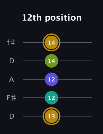 D♯ Diminished Flat 9th guitar tab — 12th position (13 12 12 14 14) in Open D (f♯DF♯AD)