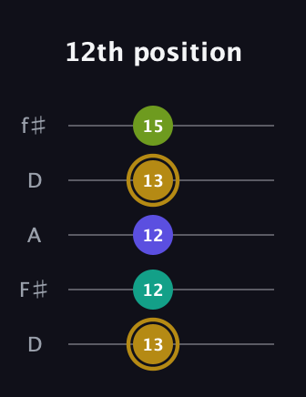D♯ Diminished Flat 9th guitar tab — 12th position (13 12 12 13 15) in Open D (f♯DF♯AD)