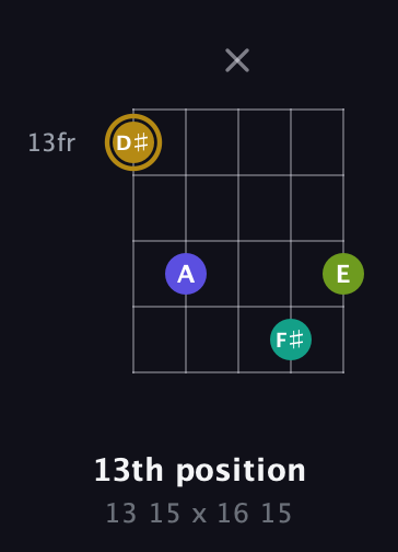 D♯ Diminished Flat 9th guitar chord — 13th position (13 15 x 16 15) fretboard diagram in Open D (f♯DF♯AD)