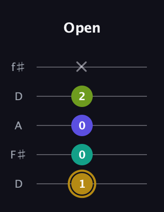 D♯ Diminished Flat 9th guitar tab — Open (1 0 0 2 x) in Open D (f♯DF♯AD)