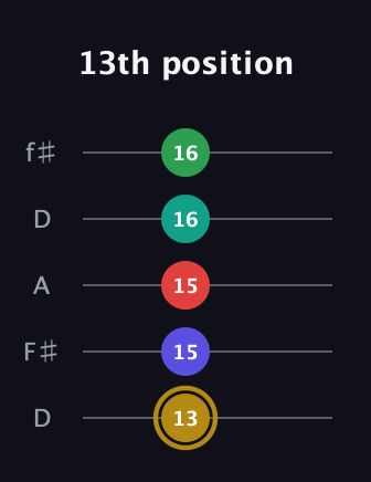 D♯ Diminished ninth guitar tab — 13th position (13 15 15 16 16) in Open D (f♯DF♯AD)