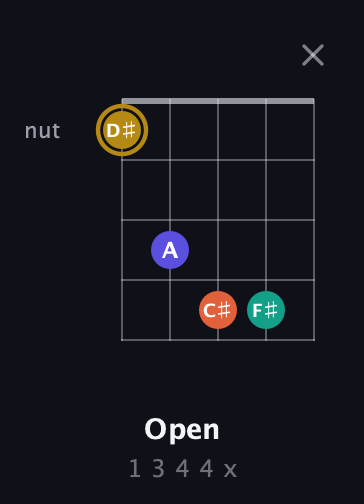 D♯ Diminished Sharp 13th guitar chord — Open (1 3 4 4 x) fretboard diagram in Open D (f♯DF♯AD)