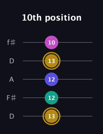 D♯ Diminished Sharp 5th guitar tab — 10th position (13 12 12 13 10) in Open D (f♯DF♯AD)