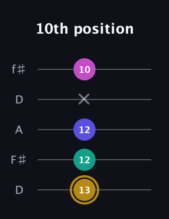D♯ Diminished Sharp 5th guitar tab — 10th position (13 12 12 x 10) in Open D (f♯DF♯AD)