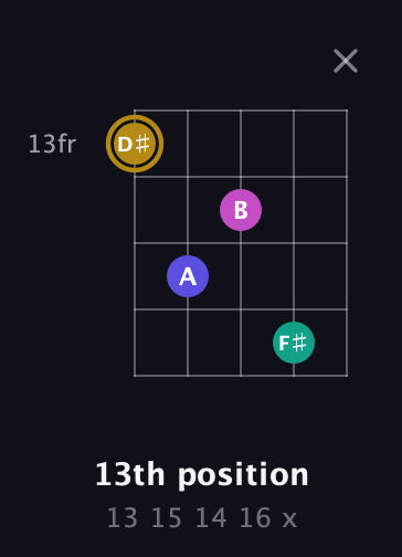 D♯ Diminished Sharp 5th guitar chord — 13th position (13 15 14 16 x) fretboard diagram in Open D (f♯DF♯AD)