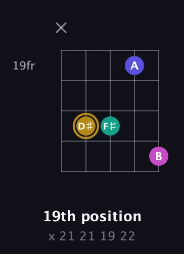 D♯ Diminished Sharp 5th guitar chord — 19th position (x 21 21 19 22) fretboard diagram in Open D (f♯DF♯AD)