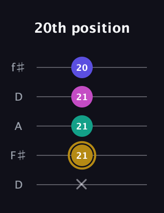 D♯ Diminished Sharp 5th guitar tab — 20th position (x 21 21 21 20) in Open D (f♯DF♯AD)