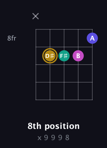 D♯ Diminished Sharp 5th guitar chord — 8th position (x 9 9 9 8) fretboard diagram in Open D (f♯DF♯AD)