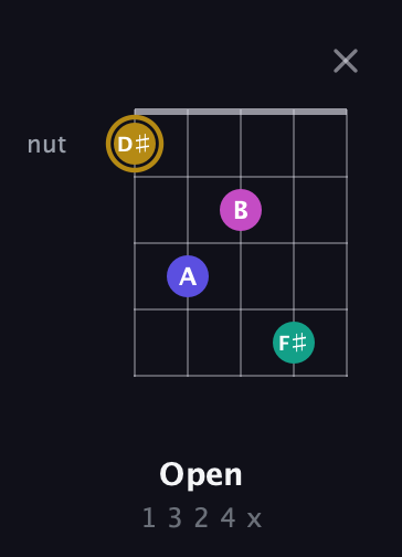 D♯ Diminished Sharp 5th guitar chord — Open (1 3 2 4 x) fretboard diagram in Open D (f♯DF♯AD)