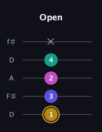 D♯ Diminished Sharp 5th guitar tab — Open (1 3 2 4 x) in Open D (f♯DF♯AD)